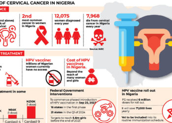 NIGERIA FIGHTS CERVICAL CANCER WITH HPV VACCINE, EXTENDS CAMPAIGN ACROSS COUNTRY