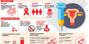 NIGERIA FIGHTS CERVICAL CANCER WITH HPV VACCINE, EXTENDS CAMPAIGN ACROSS COUNTRY