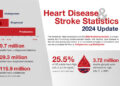 HEART DISEASE AND STROKE REMAIN LEADING CAUSES IN THE UNITED STATES OF AMERICA.