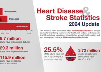 HEART DISEASE AND STROKE REMAIN LEADING CAUSES IN THE UNITED STATES OF AMERICA.
