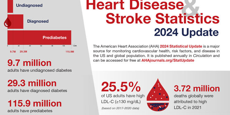 HEART DISEASE AND STROKE REMAIN LEADING CAUSES IN THE UNITED STATES OF AMERICA.