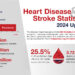 HEART DISEASE AND STROKE REMAIN LEADING CAUSES IN THE UNITED STATES OF AMERICA.
